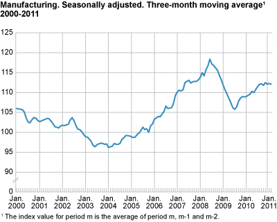 Manufacturing. Seasonally adjusted. Three-month moving average 2000-2011