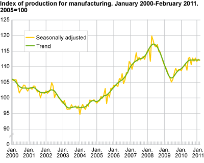 Index of production for manufacturing. January 2000-February 2011, 2005=100
