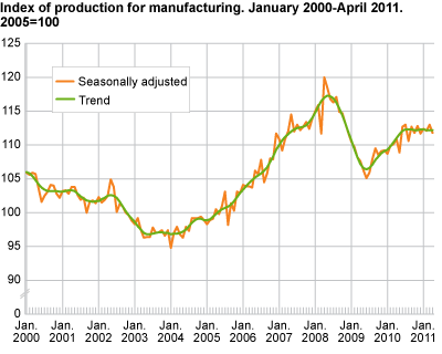 Index of production for manufacturing. January 2000-April 2011, 2005=100