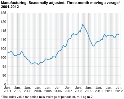 Index of production for manufacturing. 2001-2012, 2005=100