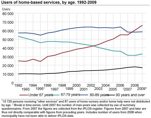 Users of home-based services, by age, 1992-2009