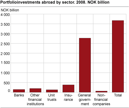 Portfolioinvestments abroad by sector. 2008. NOK billion