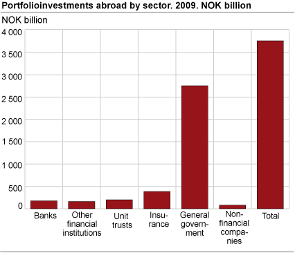 Portfolioinvestments abroad by sector. 2009. NOK billion