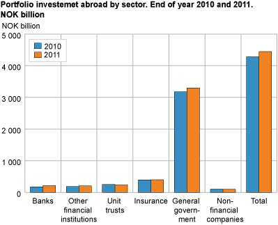 Portfolio investment abroad by sector. End of year 2010 and 2011. NOK billion