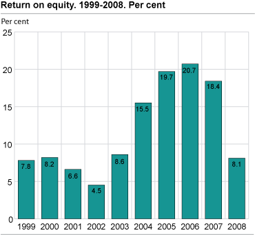 Return on equity. 1999-2008