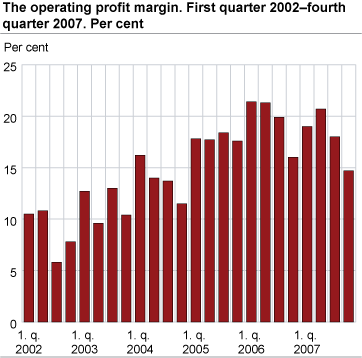 The operating profit margin. First quarter 2002-fourth quarter 2007 