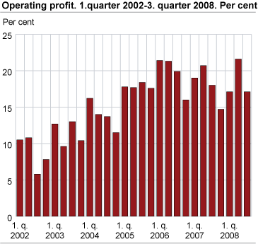 Operating profit margin. 1st quarter 2002-3rd quarter 2008. Per cent