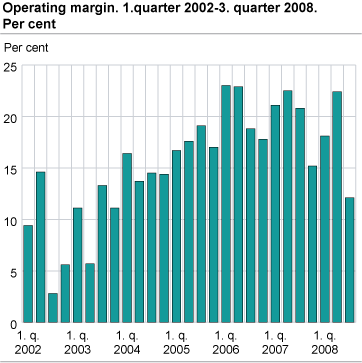 Operating margin. 1st quarter 2002-3rd quarter 2008. Per cent