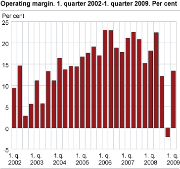Operating margin. 1. quarter 2002-1. quarter 2009. Per cent