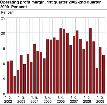 Operating profit margin. 1st quarter 2002-2nd quarter 2009. Per cent