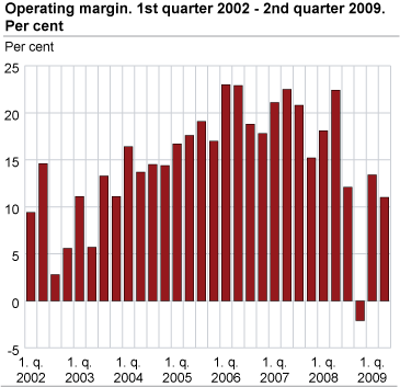 Operating margin. 1st quarter 2002-2nd quarter 2009. Per cent