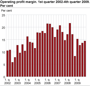 Operating profit margin. 1. quarter 2002 - 4. quarter 2009. Per cent