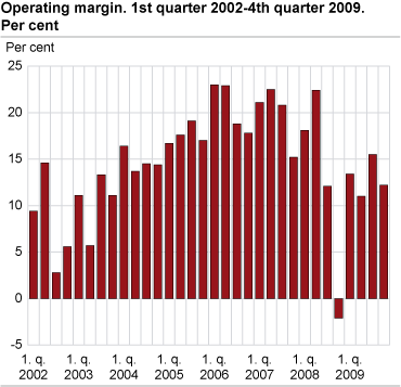 Operating margin. 1. quarter 2002 - 4. quarter 2009. Per cent