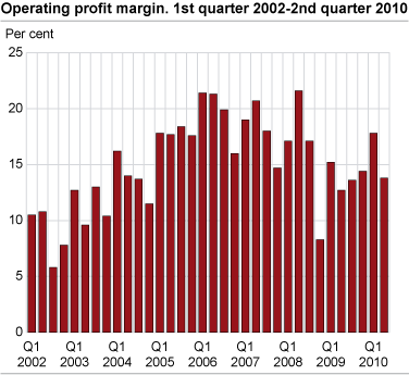 Operating profit margin. 1st quarter 2002-2nd quarter 2010
