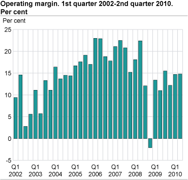 Operating margin. 1st quarter 2002-2nd quarter 2010. Per cent