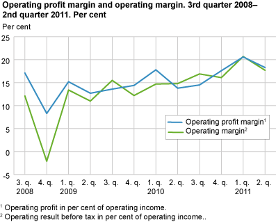 Operating profit margin and operating margin. 3rd quarter 2008-2nd quarter 2011. Per cent