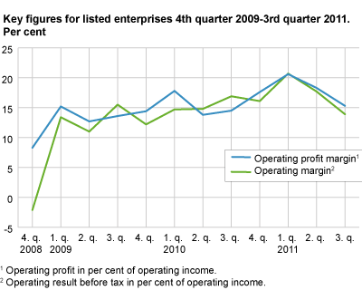 Operating profit margin and operating margin. 4th quarter 2008-3rd quarter 2011. Per cent