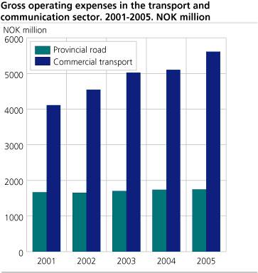Gross operating  expenses in the transport and communication sector,  2001-2005. 1 000 NOK