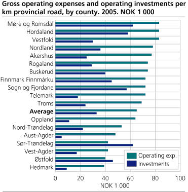 Gross operating expenses and operating investments per km provincial road, by county. 2005. 1 000  NOK