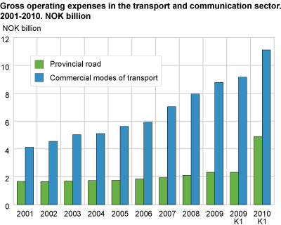 Gross operating expenses in the transport and communication sector. 2001-2010. NOK billion