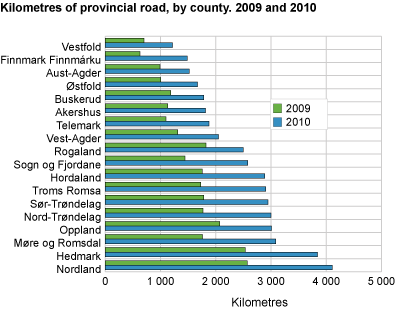 Kilometres of provincial road, by county. 2009 and 2010
