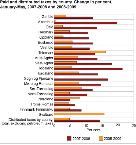 Paid and distributed taxes by county. Change in per cent, January-May, 2007-2008 and 2008-2009