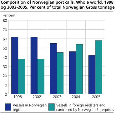 Composition of Norwegian port calls. Whole world. Per cent of total Norwegian Gross tonnage. 1998 og 2002-2005