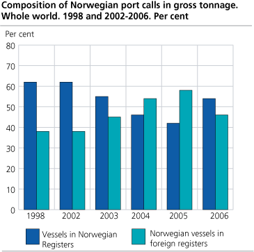 Composition of Norwegian port calls in gross tonnage. Whole world. 1998 and 2002 - 2006