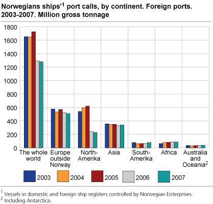 Norwegians ships' port calls, by continent. Foreign ports. 2003-2007. Million gross tonnage