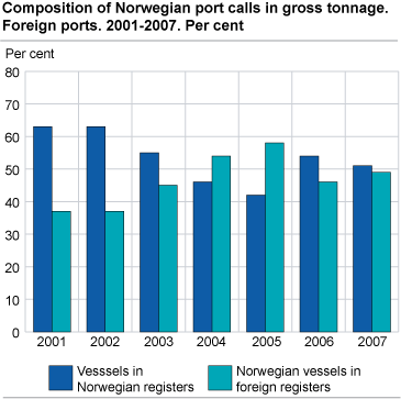 Composition of Norwegian port calls in gross tonnage. Foreign ports. 2001-2007. Per cent
