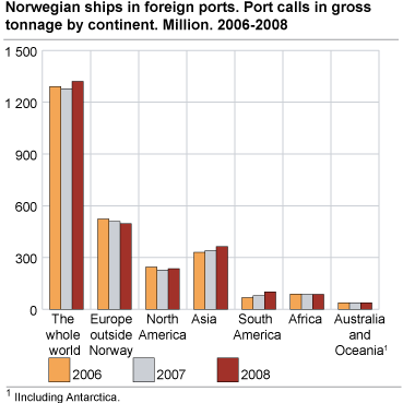 Norwegian ships in foreign ports. Port calls in gross tonnage by continent. Million. 2006-2008