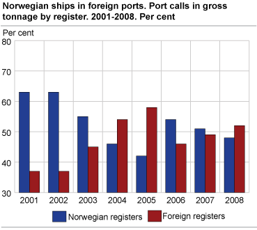 Norwegian ships in foreign ports. Port calls in gross tonnage by register. Per cent. 2001-2008