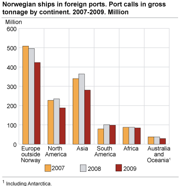 Norwegian ships in foreign ports. Port calls in gross tonnage by continent. Million. 2007-2009