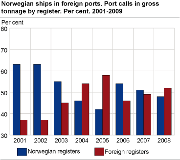 Norwegian ships in foreign ports. Port calls in gross tonnage by register. Per cent. 2001-2009