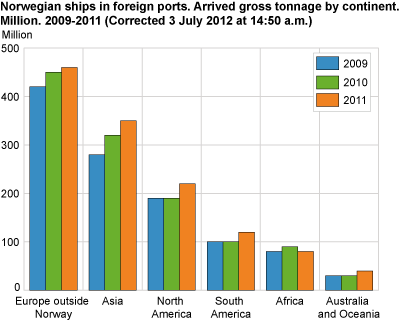 Norwegian ships in foreign ports. Arrived gross tonnage by continent. Million. 2009-2011