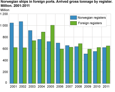 Norwegian ships in foreign ports. Arrived gross tonnage by register. Million. 2001-2011