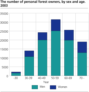 The number of personal forest owners, by sex and age. 2003
