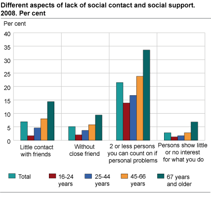 Different aspects of lack of social contact and social support. 2008. (Per cent)