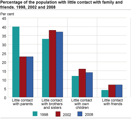 Percentage of the population with little contact with family and friends. 1998, 2002, 2008. Per cent