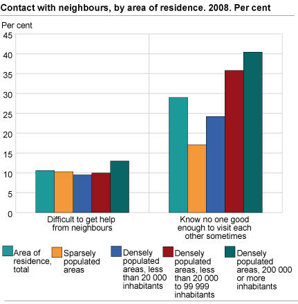 Contact with neighbours, by area of recidence. 2008. Percent