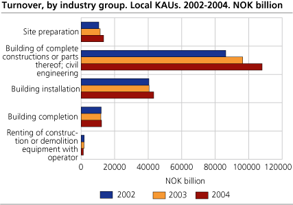Turnover, by industry group. Local KAUs. 2002-2004. NOK billion