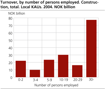 Turnover, by number of persons employed. Construction, total. Local KAUs. 2004. NOK billion