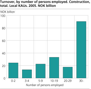 Turnover, by number of persons employed. Construction, total. Local KAUs. 2005. Billion NOK