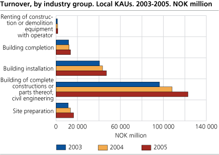 Turnover, by industry group. Local KAUs. 2003-2005. Million NOK