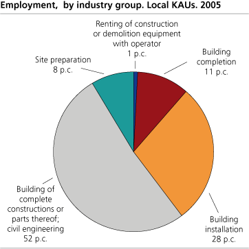 Employment,  by industry group. Local KAUs. 2005