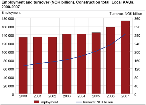 Employment and turnover (NOK million). Construction total, 2000-2007.
