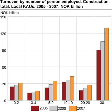 Turnover, by number of person employed. Construction, total. Local KAUs. 2005-2007. Billion NOK.