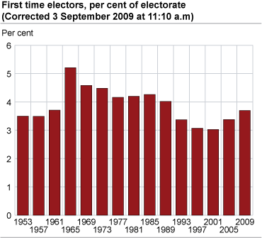 First time electors, per cent of electorate