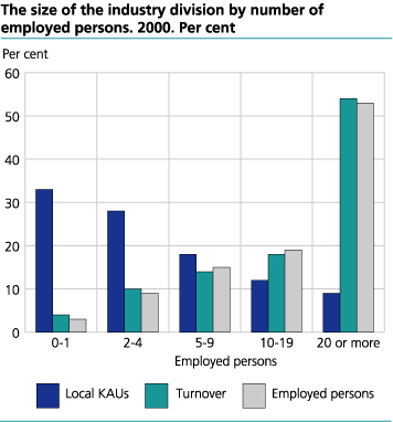 The size of the industry division by number of employed persons. 2000. Per cent