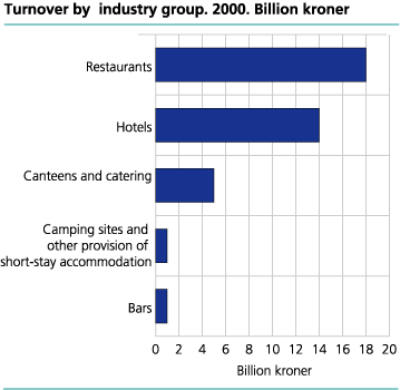 Turnover by industry group. 2000. Billion kroner